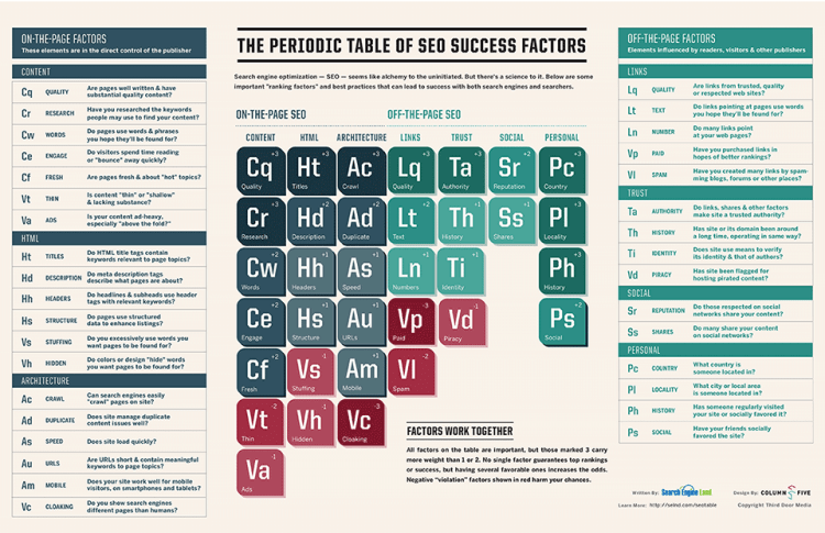 The Periodic Table Of SEO Success Factors, used with permission.